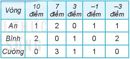 Bảng kế hoạch sắp xếp nội thất của An, Bắc, Cường