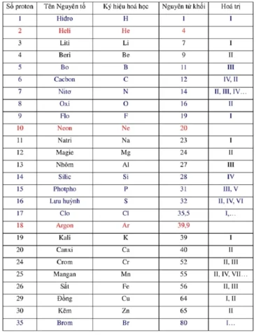 Bảng nguyên tử khối chi tiết