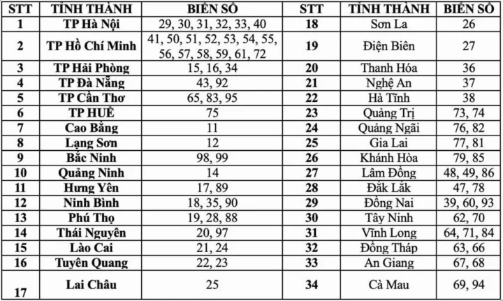Biển số xe các tỉnh tại Việt Nam