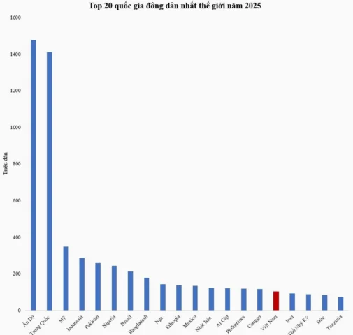 Quốc gia đông dân nhất thế giới 2026: Ấn Độ hay Trung Quốc? Dân số Ấn Độ