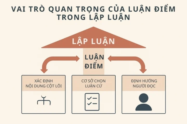 Luận điểm chính là gì? Hướng dẫn chi tiết và ví dụ Hình ảnh minh họa cho ý tưởng về luận điểm