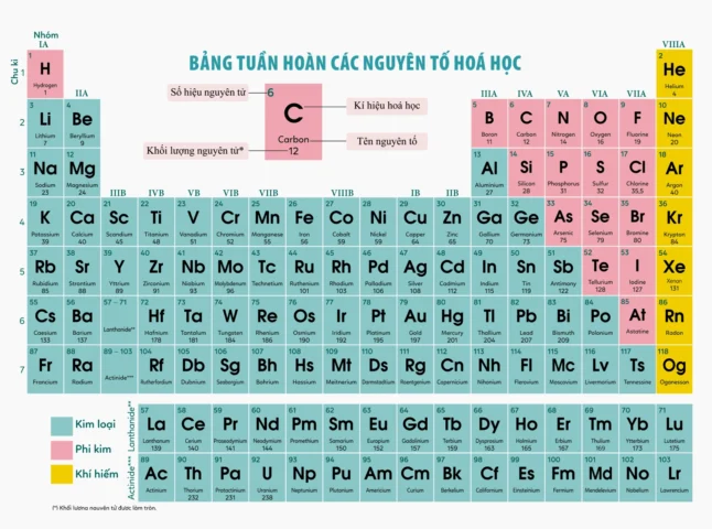 Nguyên tố nào có số nguyên tử là 6? Khám phá Carbon!