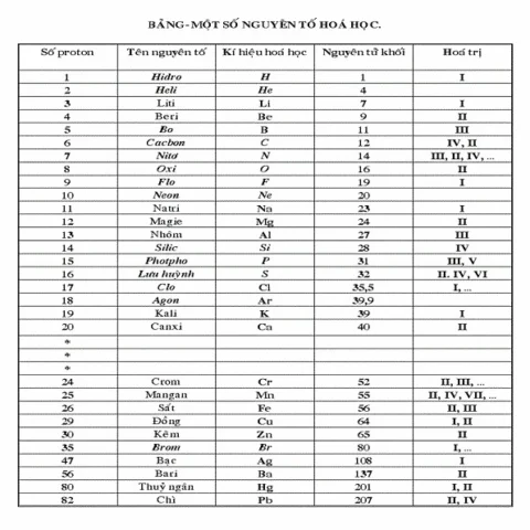Phương pháp học nguyên tử khối hiệu quả