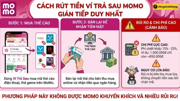 Rút Ví Trả Sau MoMo: Hướng dẫn chi tiết 2026