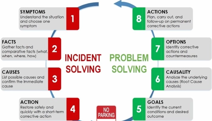 So sánh Incident và Problem